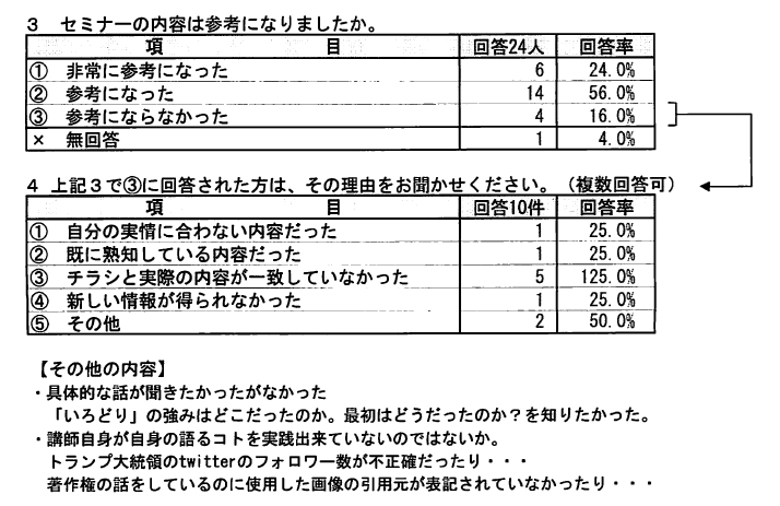 アンケート結果（一部）